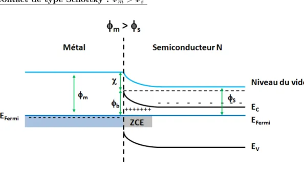 Figure 1.9: Sch´ ema de bandes du m´ etal et du semiconducteur en interaction o` u Φ m &gt;