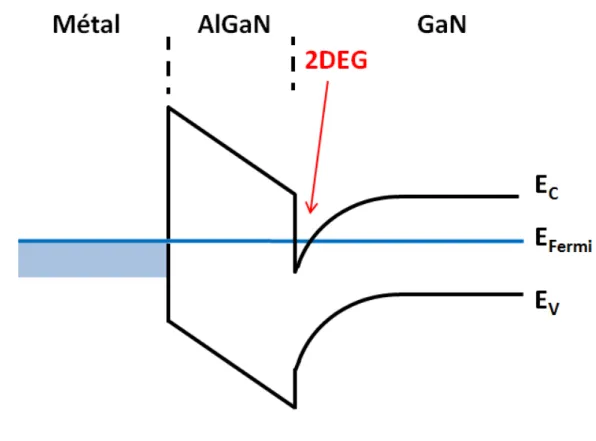 Figure 1.14: Sch´ ema de la structure de bandes 1D de l’h´ et´ erostructure AlGaN/GaN.