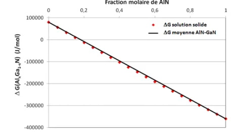 Figure 2.1: Repr´ esentation de l’enthalpie libre de Al x Ga 1−x N ` a T=1000 ◦ C par l’´ equation d’une solution id´ eale (points rouges) calcul´ ee ` a partir de l’´ equation 2.2 et par la pond´ eration de ses sous-compos´ es AlN et GaN (droite noire) qu