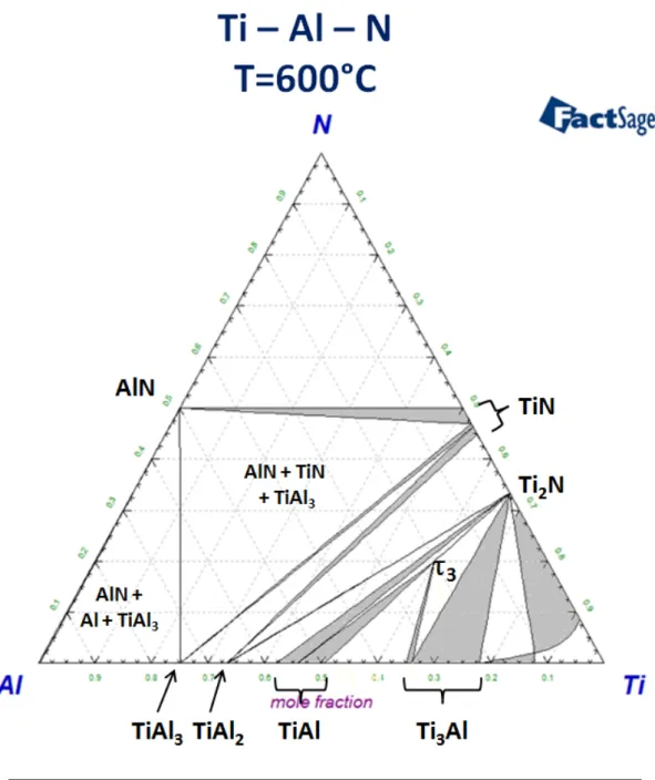 Figure 2.9: Diagramme de phases ternaire Ti-Al-N calcul´ e ` a T=600 ◦ C et P=1 atm.