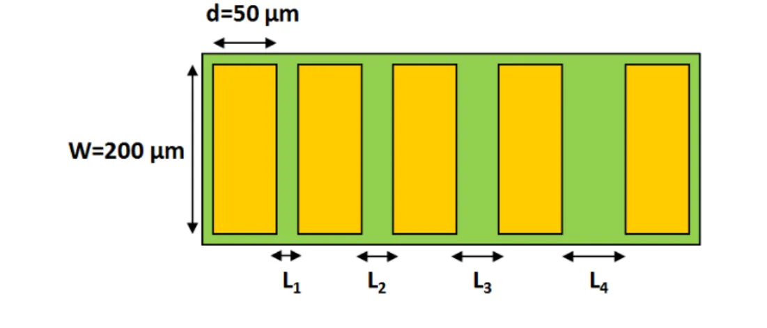 Figure 3.4: Sch´ ema d’un motif de mesure TLM. Le motif est compos´ e de cinq plots m´ etalliques (en orange) au sein d’une zone active semiconductrice (en vert) espac´ es