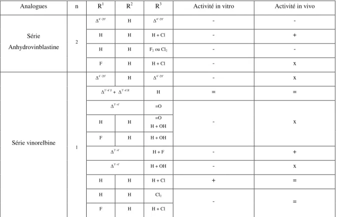 Tableau 1 : les activités sont comparées par rapport à l’anhydrovinblastine et par rapport à la vinorelbine 