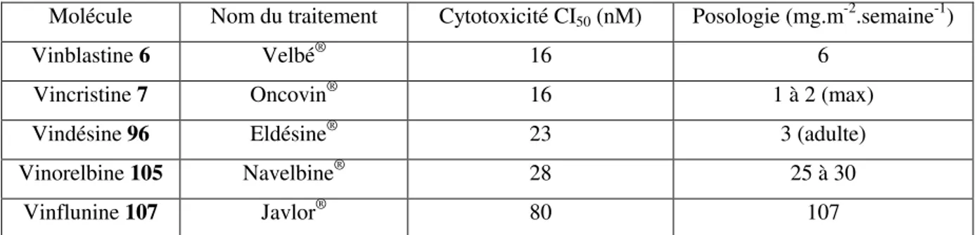 Tableau 2 : Utilisation des alcaloïdes de Vinca en chimiothérapie 
