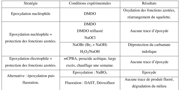 Tableau 4 : essais de fluoration du céto-époxyde  150