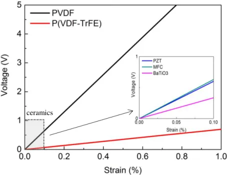 Figure 1.16. Theoretical absolute voltage output as function of applied strain for  different piezoelectric materials for 1 µm thickness