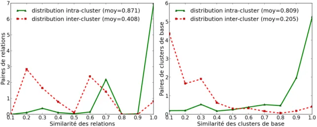 Figure 5: Distribution des similarit´es entre les relations et entre les clusters de base On voit clairement sur ces figures que le clustering s´emantique effectu´e `a partir des clusters de base peut obtenir de meilleurs r´esultats parce que les distribut