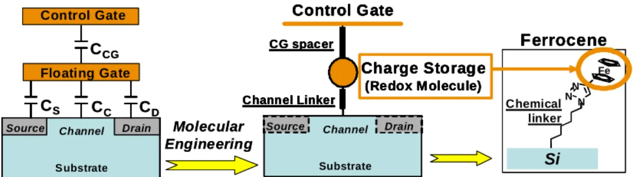Figure  I.12:  Illustration  of  molecular  flash-like  memory  concept.  The  conventional  floating  gate  architecture  (Left)  consists  in  a  charge  storage  center  with  a  channel  linker  and  controlled  by  the  gate  polarization  (Central  p