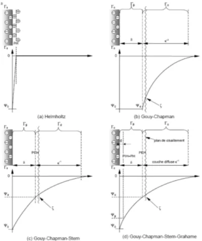 Figure 10 : Structure de l’interface électrifiée pour le modèle à capacité constante (CCM), le  modèle de la double couche diffuse (DLM) Gouy-Chapman, le modèle de la double couche 