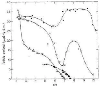 Figure 13 : Sorption de l’iode sur différents composés en fonction du pH : sol ( ○ ), compost  ( ● ), oxydes de fer ( ) et oxydes d’aluminium ( ▲ ) (Whitehead, 1974)