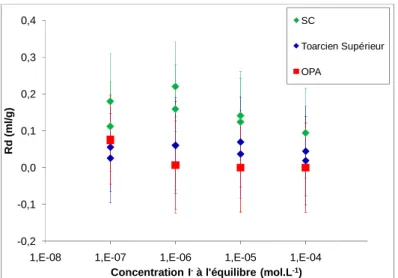 Figure 35 : Isothermes de sorption d’I -  en conditions anoxiques sur le Toarcien supérieur, les  Schistes Cartons et l’OPA après 80 jours de contact 