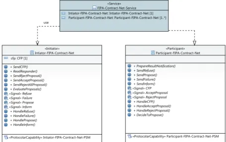 Figure 6.9 shows the protocolar behavior of the participant role in the CNP protocol (Protocol State Machine PSM)