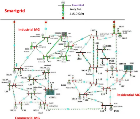 Fig 7.1. The entire network operates at a voltage of 410 V. The types of the devices used in the SG and their consumption patters are given in (Logenthiran, Srinivasan, and Shun, 2012) for each microgrid