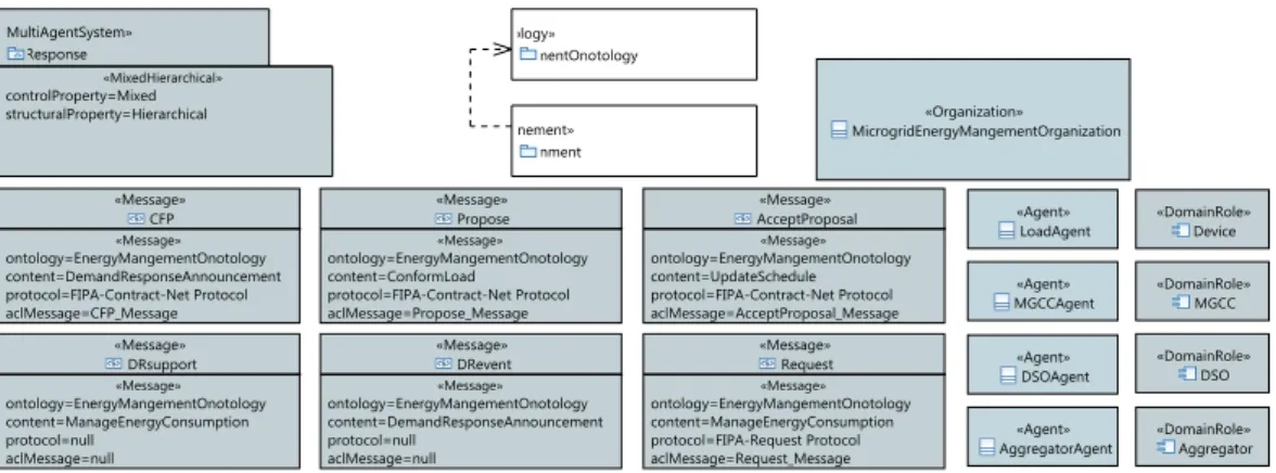 Figure 7.13 depicts the MAS diagram of DR scenario. It contains an overview on the (i) organization MicrogridEnergyMangementOrganization and (ii) the agents MGCCAgent, LoadAgent, AggregatorAgent and DSOAgent and (iii) domain roles MGCC, Device , Aggregator