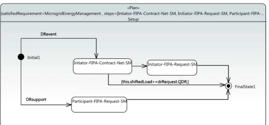 Figure 7.18 depicts the Intiator-FIPA-Contract-Net-SM internal behavior of the MGCCAgent, which is provided by the MGCC domain role