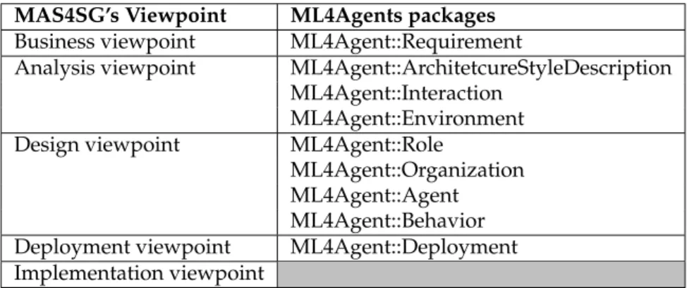 Table 4.1 lists the ML4Agents packages used for the description of each view- view-point of the architecture framework