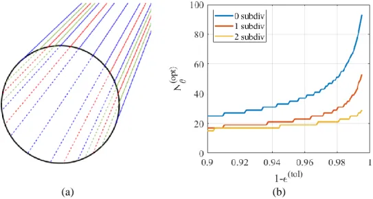 Figure  2.6.  Intégration  sur  un  support  non-uniforme :  (a)  représentation  des  rayons  (en  bleu  les  rayons correspondants au support uniforme, en rouge puis en vert ceux rajoutés par les subdivisions) ;  (b) nombre de rayons optimal en fonction 