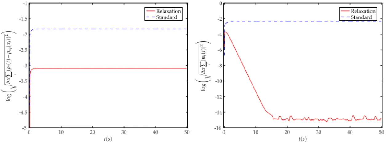 Figure 2: Results in logarithmic scale of the L 2 error (left) and L 2 norm of the velocity (right), as functions of time t, for Test 5.1 with 1000 grid points