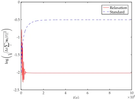 Figure 6: L 2 norm of the velocity for Test 5.3, in logarithmic scale, as a function of time t, with 100 grid points.