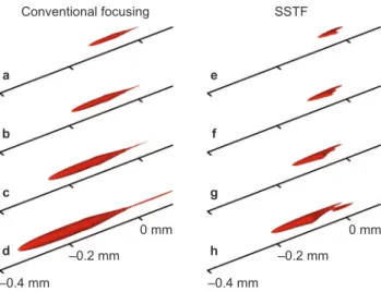 Figure 6 Simulation of plasma channels induced by conventional focusing (left column, (a–d)) and SSTF (right column, (e–h)) at 1 mJ, 2 mJ, 4 mJ and 8 mJ, respectively
