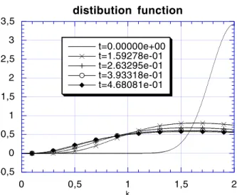 Figure 4: Evolution of the distribution function in case 2, k = 2.