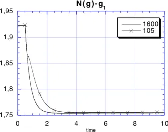 Figure 6: Density versus time in case 2 , k = 1.