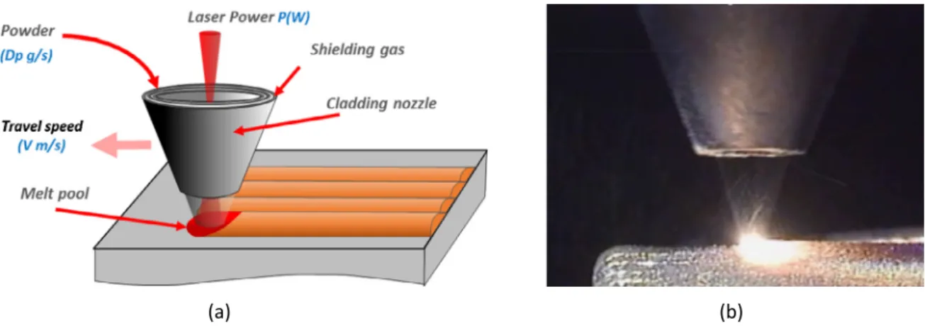 Fig. 11. Illustration of the laser cladding principle (a) and picture of the cladding nozzle and (b) of the melt pool during operation.