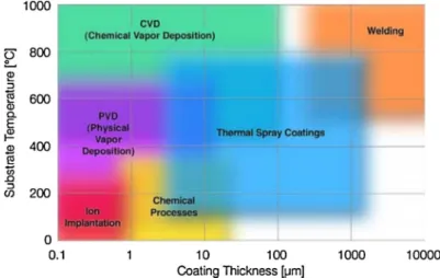 Fig. 1. Coating process comparison (reproduced from [1]).