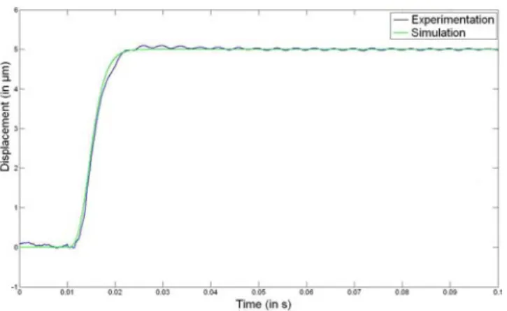Fig. 20. Experimental and simulated step responses of the RST compensated microactuator