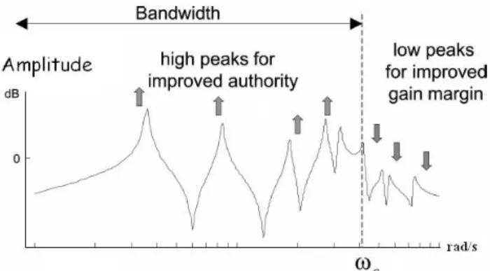 Fig. 2. Desired form of the open-loop magnitude FRF. Resonance peaks amplitudes must be maximized in the frequencies bandwidth [0 , ω c ] to increase authority control on these dominant modes