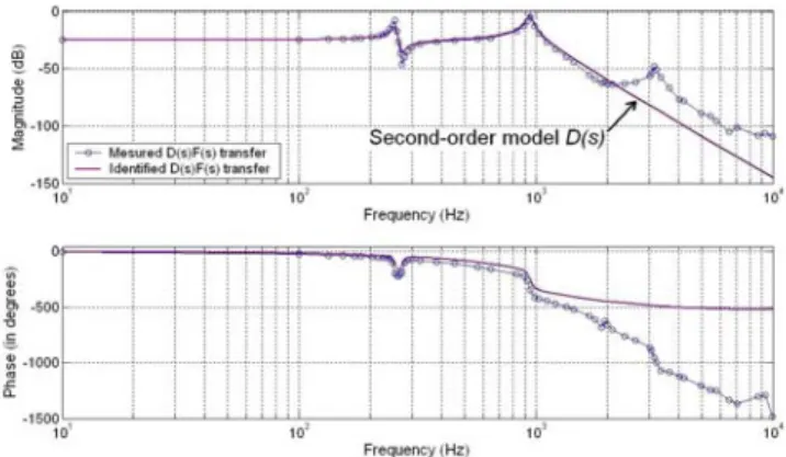 Fig. 9. Experimental Bode diagram of the U δ transfer (δ in µm and U in Volt) and corresponding identified transfer D ( s ) F ( s ) with scaled static gain to allow comparison.