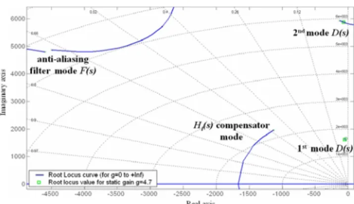 Fig. 14. Root locus of the close-loop (trajectories of the close-loop poles as a function of gain g) and static gain chosen