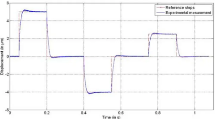 Fig. 17. Comparison between the L l ( s ) = 1−H G(s) l (s)G(s) pre-compensated loop transfer (considering only LAC regulator influence) and the L ( s ) totally compensated loop transfer (considering the LAC and HAC regulators influence).