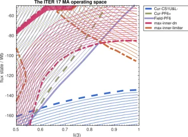 Figure 3: ITER inductive 15 MA operational space obtained with FEEQS.M, see text for a description