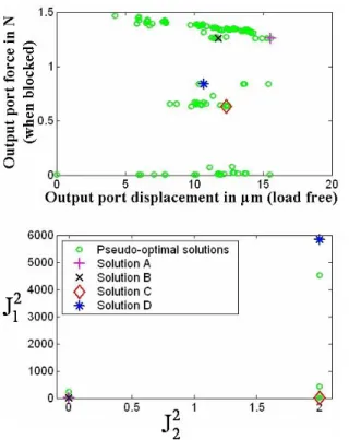 Fig. 10. Pareto fronts of compliant mechanisms synthesized using FlexIn (genetic parameters used: population of 100 individuals, mutation probability of 45% on genes and 60% on individuals), and four chosen pseudo-optimal solutions (A, B, C and D).