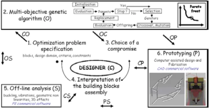 Fig. 2. Flowchart of the FlexIn optimal design method of compliant structures (multicriteria optimization).