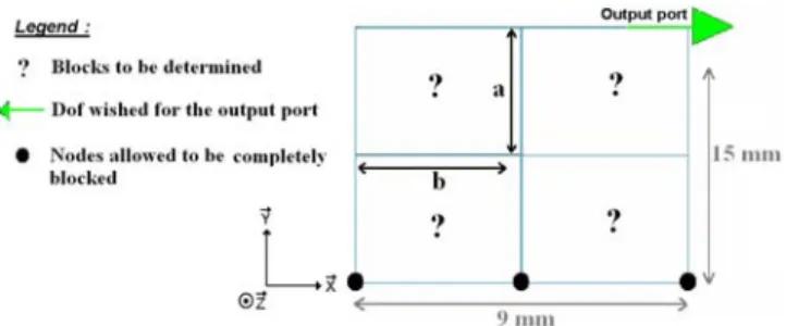 Fig. 9. Mesh of the left-part of the symmetric PZT compliant micro-actuator with imposed and permitted boundary conditions