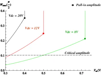 Fig. 8. Dependency of the pull-in amplitude on the AC voltage.