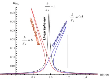 Fig. 2. Competition between hardening and softening behaviors for different values of the ratio h