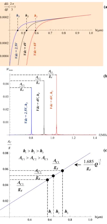 Fig. 5. (a): Critical thickness determination for different DC voltage ( Q = 4900 and V ac = 0.6V )