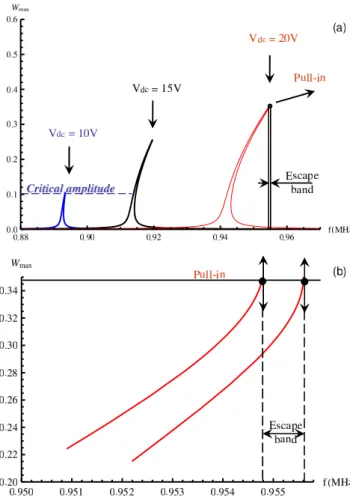 Fig. 6. (a): Predicted frequency curves for different DC voltage ( Q = 3000 , h = 1µm and V ac = 0.4V )