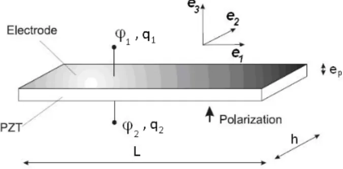Figure 3. Thickness-polarized piezoelectric beam transducer with electroded surfaces, and orientation in the material reference frame (e 1 , e 2 , e 3 ) 