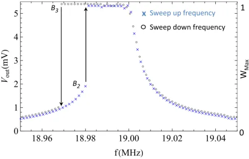 FIG. 4: Frequency response with V dc = V ac = 2 V (V b = 1.56 V ). The horizontal branch intercepting the bifurcation point B 3 is not due to any saturation in the readout scheme