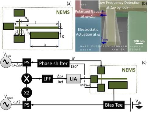 FIG. 1: (a): Design parameters of the NEMS device (l = 5 µm, a = 3.5 µm, g = 200 nm, d = 700 nm, h = 300 nm, l g = 500 nm, h g = 80 nm)