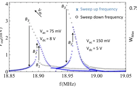 FIG. 2: Nonlinear resonance frequency responses measured using a 1Ω down-mixing technique and show- show-ing the location of the different bifurcation points { B 1 , B 2 and B 3 } 
