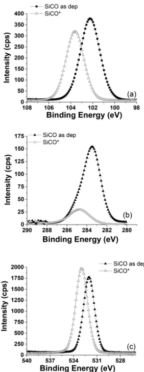 Figure 7 shows that the pristine SiCO is composed of 37% silicon, 48% oxygen, and 15% carbon (13% C-Si and 2% C-C)
