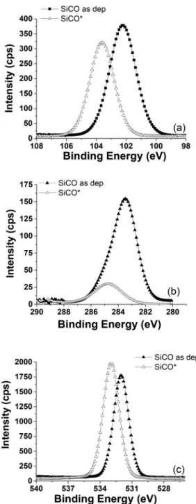 Figure 7 shows that the pristine SiCO is composed of 37% silicon, 48% oxygen, and 15% carbon (13% C-Si and 2% C-C)