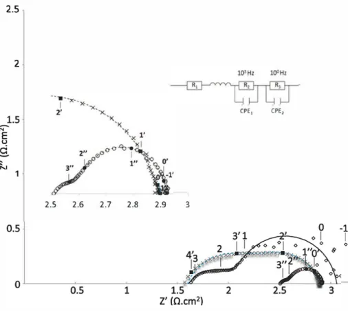 Fig. 12. Nyquist plots of complete cens with RMS cathode,  SP cathode and RMS + SP cathode layers