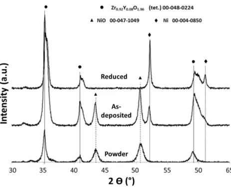 Fig. 4. XRD pattern of powder anode layer as-deposited and after reduction.