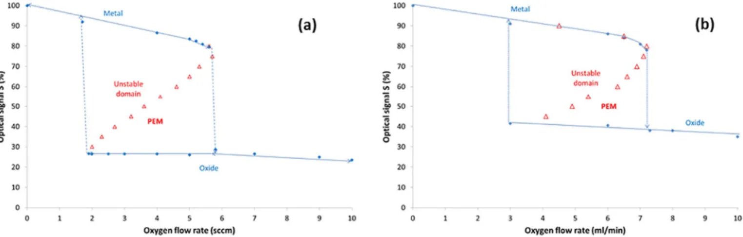 Fig. 6. Hysteresis loop of the diﬀerent targets used with PEM system: YSZ (a), GDC (b).