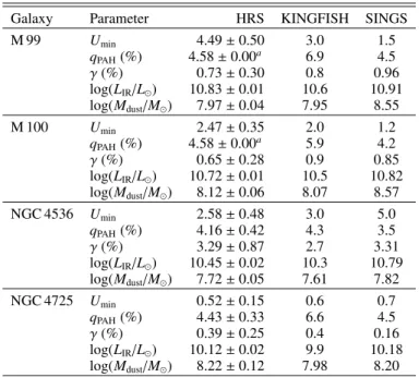 Table 7. Completeness of the integrated properties for the final sample of 146 galaxies.